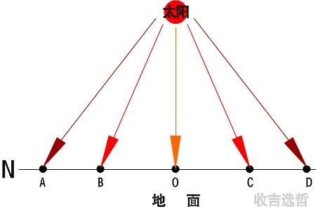 一什么太阳光填空