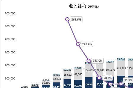 营收体量是什么意思