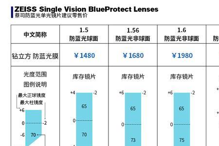 蔡司1.74镜片的厚度