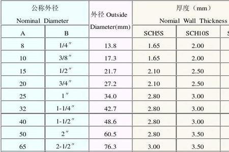 管径规格表