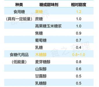 木糖醇存在什么水果里