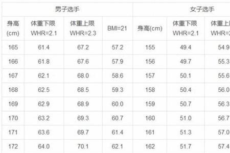 女性bmi为什么这么大