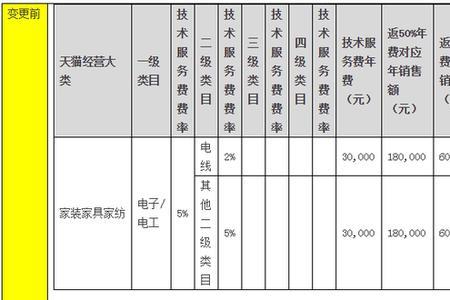 天猫服务费一年是多少