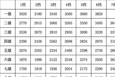 中国公务员工资等级表