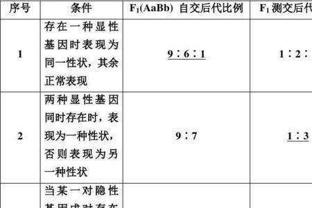 基因分离与性状分离的关系