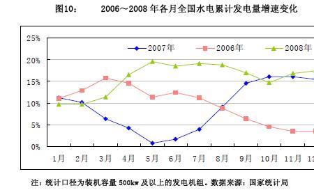 水电站一般哪几个月发电量最高
