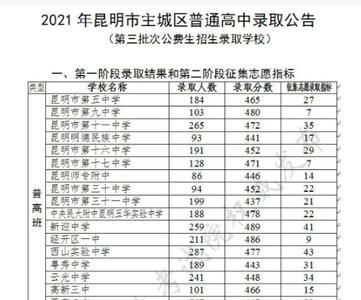 2023年昆明中考分数线预测