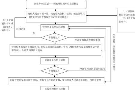 核定电子专票流程