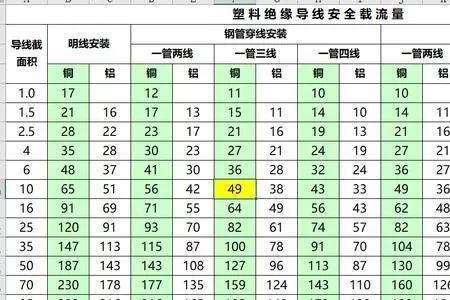 电线平方与安培对照表