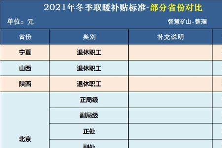 北京采暖补贴领取方法