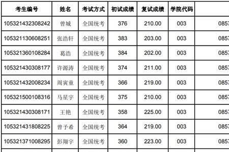 涂料工程专业考研好考吗