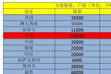 重要有色金属排名