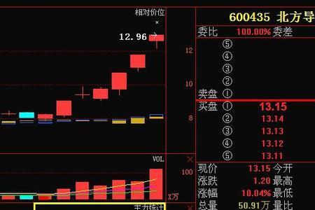 股市修正区间什么意思