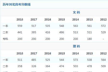 530-550分河北女生能上哪所大学