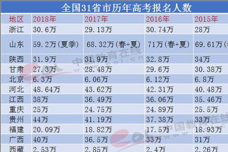 1996年山东高考人数