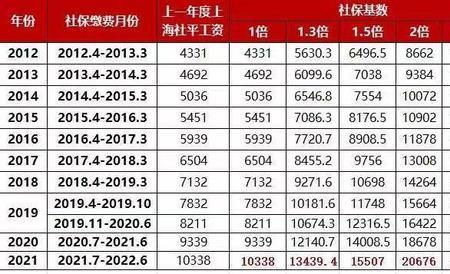 上海社保交最低基数加多少分