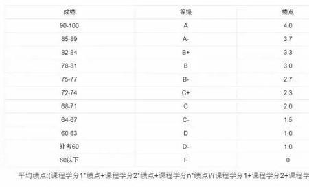 大学修分是什么意思