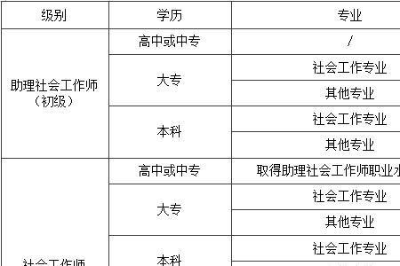 社工证审核需要体检吗
