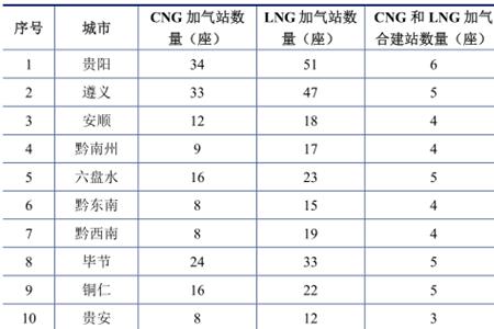 贵州天然气储量