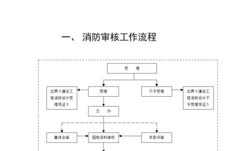 消防验收资料送审流程