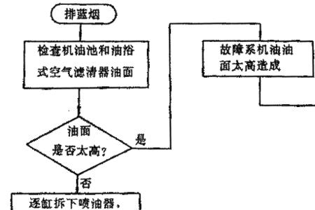 柴油机脱档是什么原因