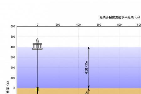 钻井时怎样判断多少米有水层
