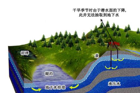 地下水和浅水哪个好