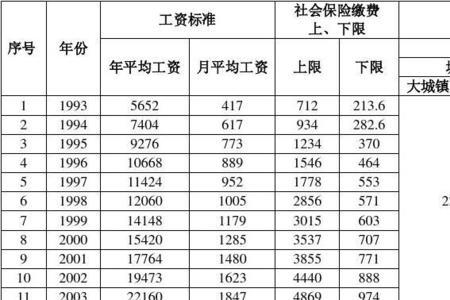 社保缴费基数15000元是什么意思