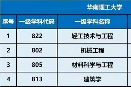 化工最厉害的四个专业