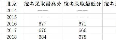 文天科技大学需要多少分