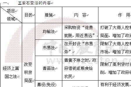 王安石变法的 顺口溜有
