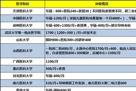 协和医学院硕士研究生助学金