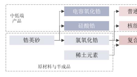 锆矿的主要冶炼方法