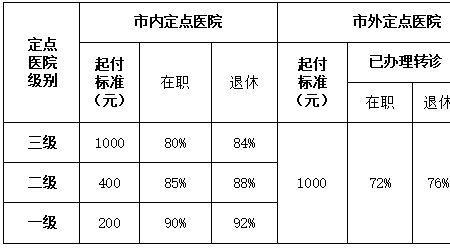 汕头城乡居民医疗保险报销比例