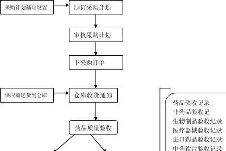 办个药品批发部要什么手续些