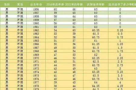 最新延迟退休时间表一览表