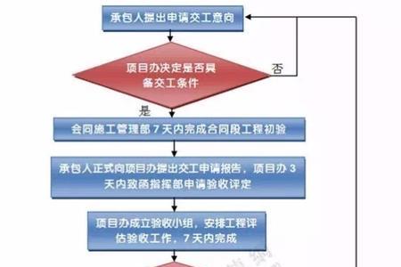 交工验收流程