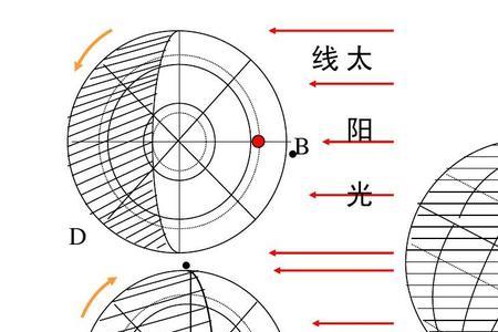 太阳入射角度与四季变化