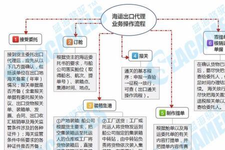 钢材海运出口流程