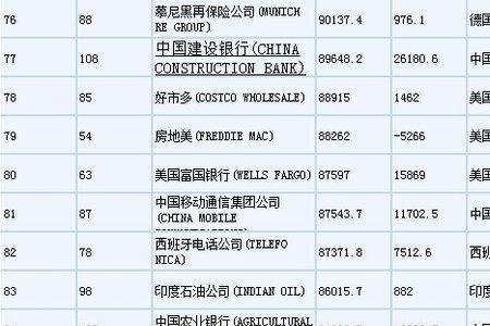 中金公司是世界500强吗