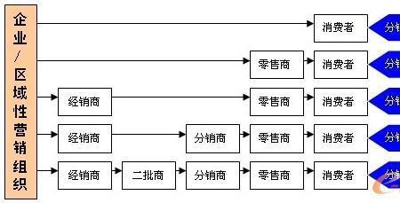 传统分销渠道的优缺点