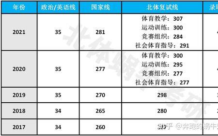 北京体育大学可以转专业吗