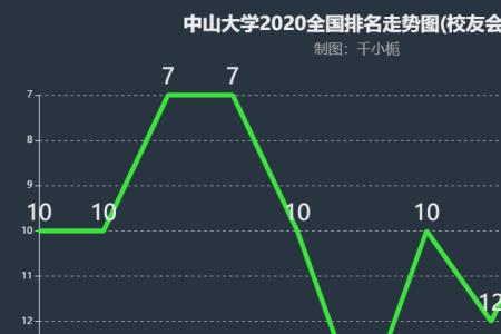 中山医科大学全国排名第几
