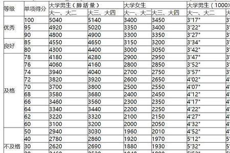 大学女子百米跑的满分是几秒