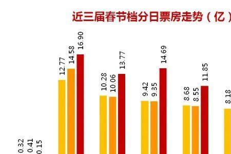 春节档票房怎么算