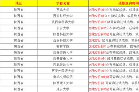 陕西考研人数最少的学校