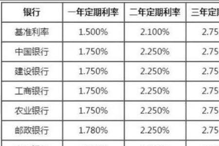 2022河南农商银行整存整取利率
