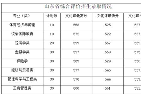 山东科技职业学院各专业报录比