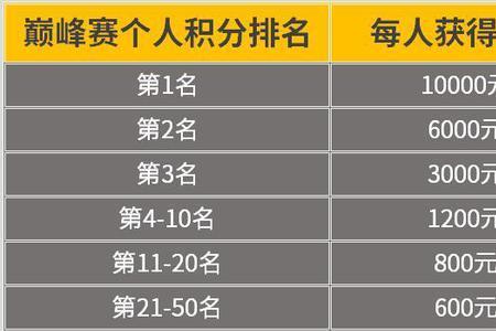 巅峰排名每周什么时间结算