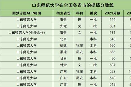 山东师范大学非师范类专业排名